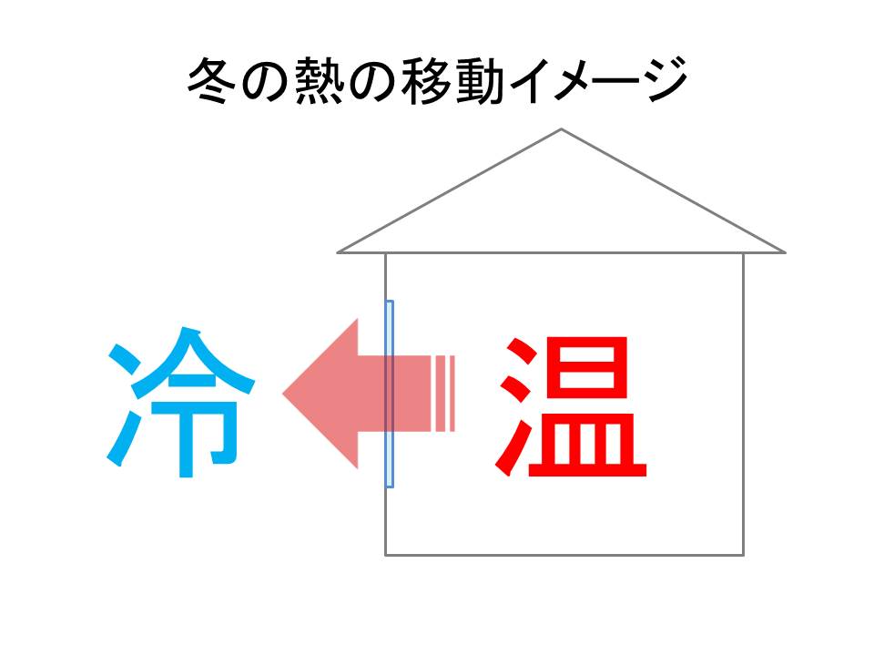 冬の熱の移動イメージ