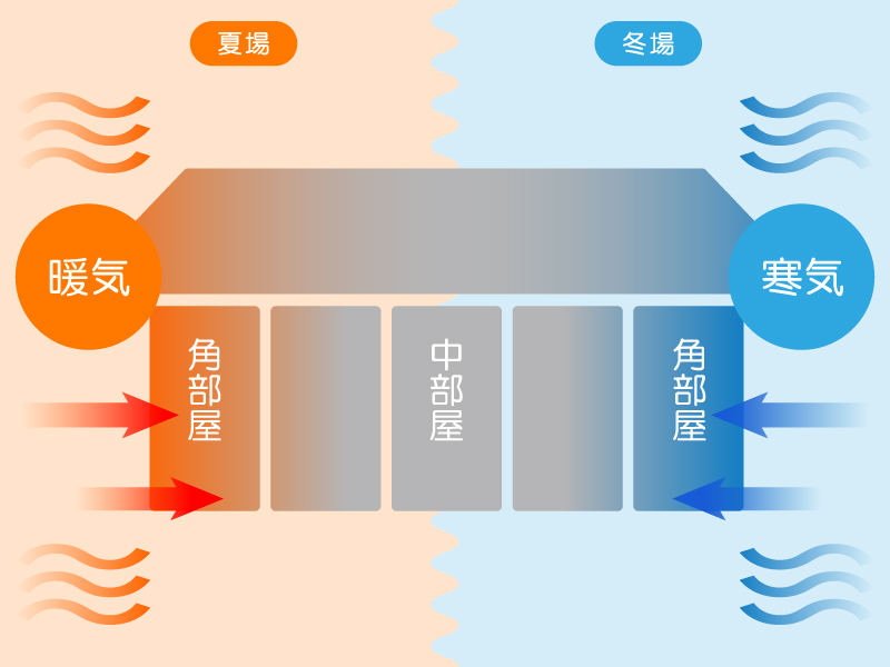 アパートの角部屋、中部屋の外気温の影響イメージ図